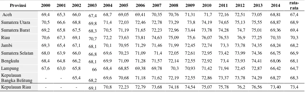 Tabel 1. Nilai IPM Menurut Provinsi Se-Sumatera (Persen) 