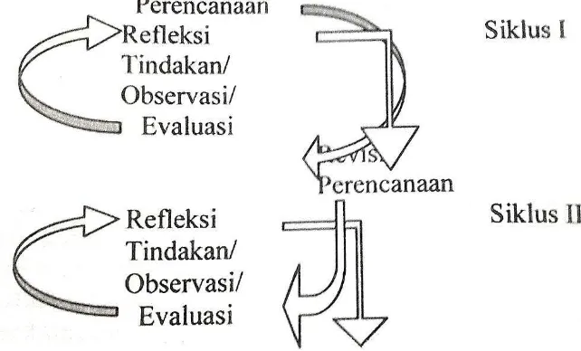 Gambar 1.  Siklus PTK model Kemmis dan Mc. Taggart 