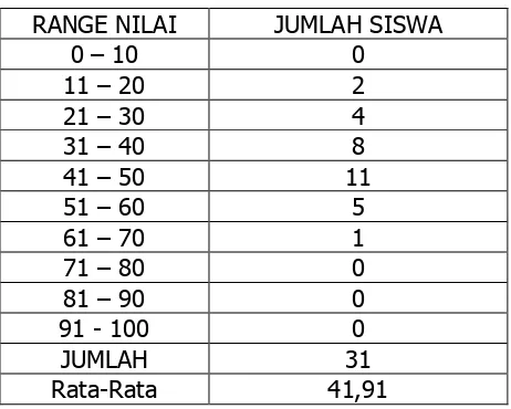 Tabel 3. Range Nilai Pretest Siklus I 