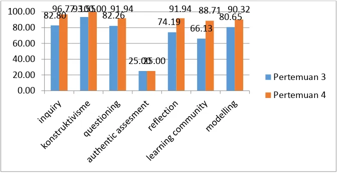 Gambar 3. Histogram Capaian Komponen Penilaian Siklus II 