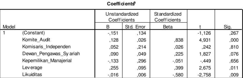 TABEL 4.7 UJI SIGNIFIKAN SIMULTAN 
