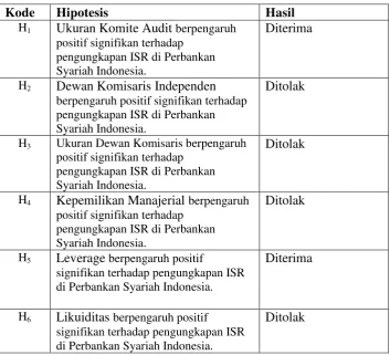 TABEL 4.9 RINGKASAN SELURUH HASIL PENGUJIAN 