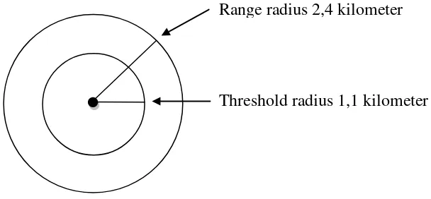 Gambar 4. Luas Jangkauan Range dan Threshold 