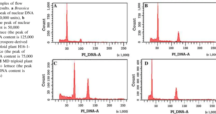 Fig. 4 Examples of ﬂowcytometry results. a Brassicanapus (the peak of nuclear DNAcontent is 50,000 units), bB