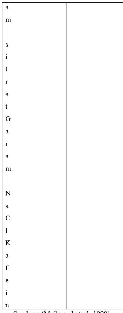 Tabel 5.  Set number uji segitiga aroma 