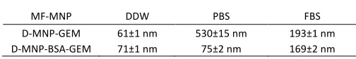 Fig. 2 TEM micrographs of D‐MNP (A) and D‐MNP‐BSA (B). Scale bar corresponds to 50 