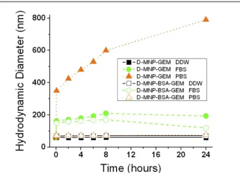 Fig. 3 Variation of hydrodynamic diameter of MF‐MNP with time in different aqueous GEM (empty symbols) was tested in DDW (black squares), FBS (green circles), and PBS (orange triangles) over 24 hours.media. The hydrodynamic diameter of D‐MNP‐GEM (filled symbols) and D‐MNP‐BSA‐ 