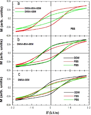 Fig. 5 AC hysteresis loops measured in a) MF‐MNP formulations dispersed in PBS, b)  D‐MNP‐BSA‐GEM  dispersed  in  different  aqueous  media,  c)  D‐MNP‐GEM dispersed in different aqueous media. All measurements were performed at 1 mg Fe/ml iron content and AC magnetic field conditions of 55 kHz and 32 kA/m. 