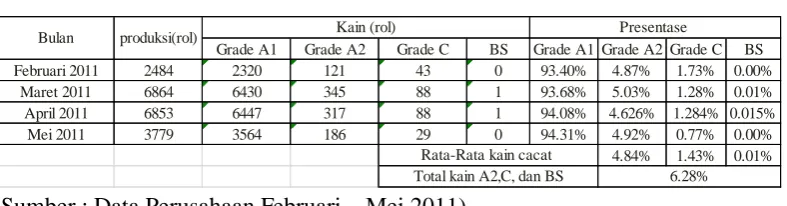 Tabel 1.1 Data Persentase Produk 