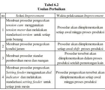 Tabel 6.2 Usulan Perbaikan 