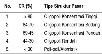 Tabel 1. Tipe-tipe Struktur Pasar Oligopoli 