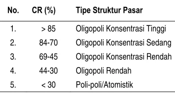 Tabel 1. Tipe-tipe Struktur Pasar Oligopoli 