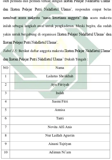 Tabel 1.5: Berikut daftar anggota makesta Ikatan Pelajar Nahdlatul Ulama’ 