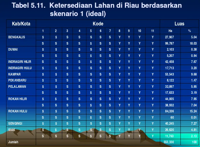 Tabel 5.11.  Ketersediaan Lahan di Riau berdasarkan Tabel 5.11.  Ketersediaan Lahan di Riau berdasarkan 