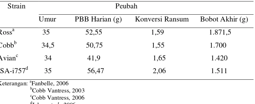 Tabel 1. Performa Ayam Broiler dari Beberapa Strain pada Tahun 2000-an  