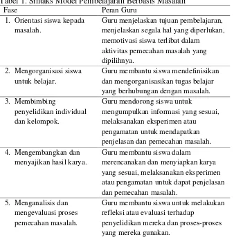 Tabel 1. Sintaks Model Pembelajaran Berbasis Masalah