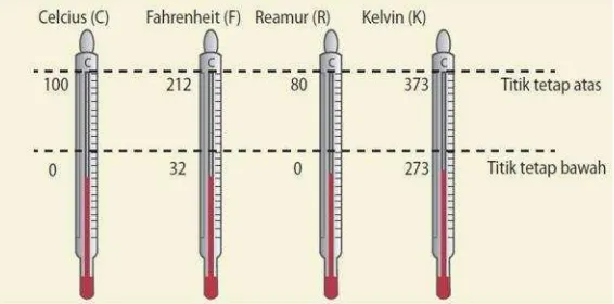 Gambar 1. Perbandingan skala Celcius, Fahrenheit, Reamur, dan Kelvin.