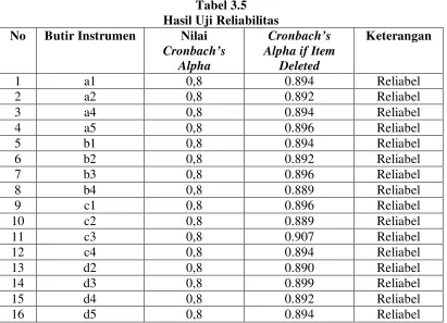 Tabel 3.5 Hasil Uji Reliabilitas 