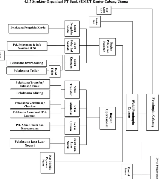 Gambar 4.2 Struktur Organisasi Cabang Utama Tahun 2013 