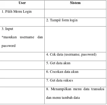 Tabel 4.7 Skenario Proses Login Admin 