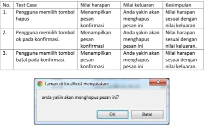 Tabel 5.9 Pengujian Hapus Pesan 