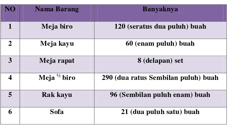 Tabel 1.1 Meubelair 