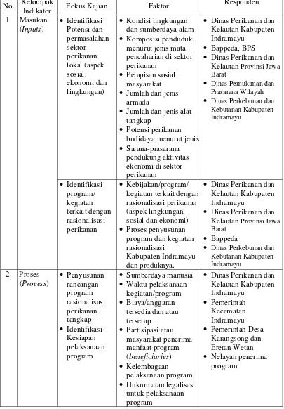 Tabel 2.  Dimensi (Kelompok Indikator), Fokus Kajian serta Faktor yang Digunakan dalam Penelitian