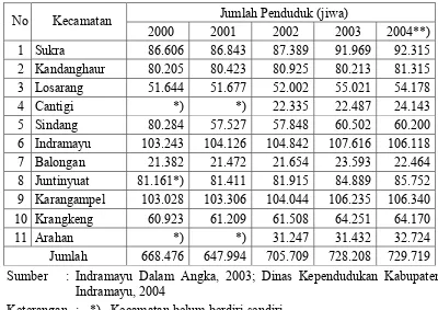 Tabel 6. Jumlah Penduduk Menurut Kecamatan di Wilayah Pesisir Kabupaten Indramayu, 2000 – 2004 