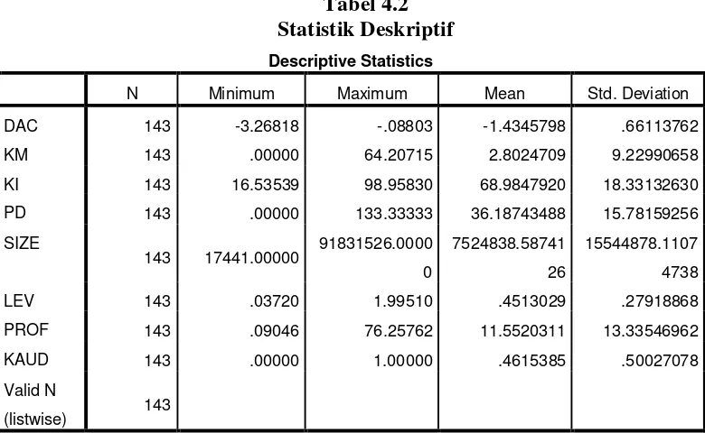 Statistik DeskriptifTabel 4.2  