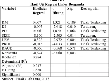 Tabel 4.7 Hasil Uji Regresi Linier Berganda 