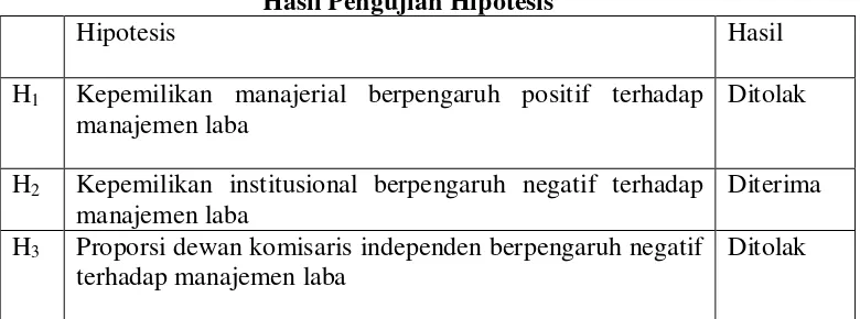 Tabel 4.8 Hasil Pengujian Hipotesis 