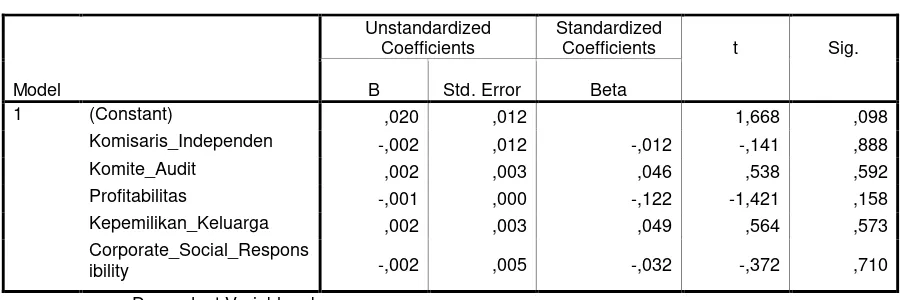 Tabel 4.6 diatas menunjukan bahwa setiap variabel dalam model 