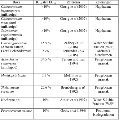 Tabel 1. Sensitivitas biota akuatik terhadap pemaparan hidrokarbon dan turunannya. 