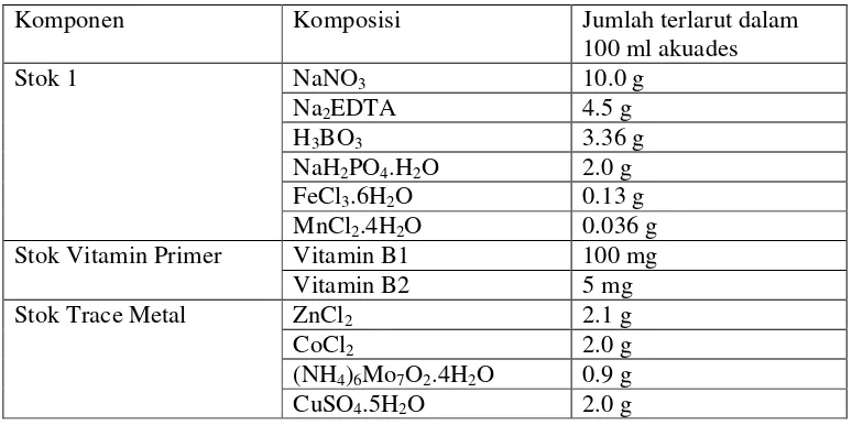 Tabel 5. Komposisi bahan-bahan media walne bagi pemeliharaan Isochrysis sp.(Asean Canada CPMS-II,1995) 