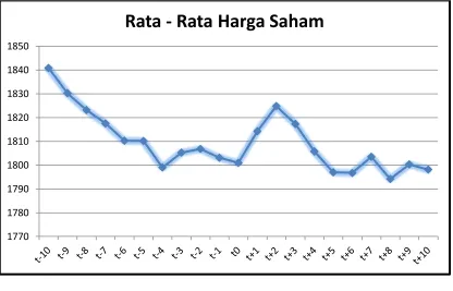 Gambar 4.1 Deskriptif Rata-Rata Harga Saham pada Periode Pengamatan 