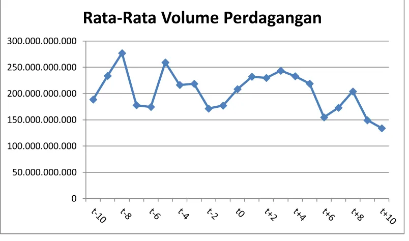 Gambar 4.2 Deskriptif Volume Perdagangan Selama Periode Pengamatan 