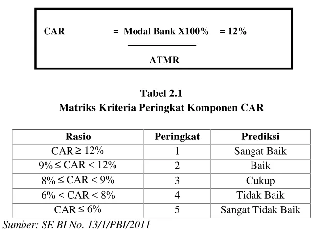Tabel 2.1Matriks Kriteria Peringkat Komponen CAR