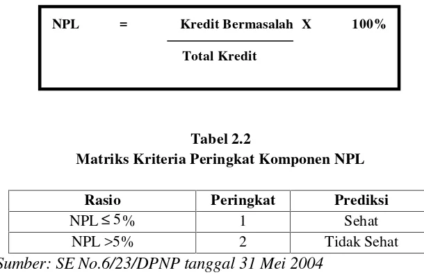 Tabel 2.2Matriks Kriteria Peringkat Komponen NPL