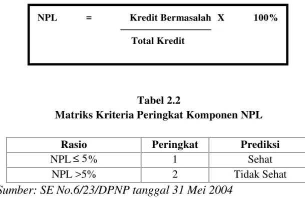 Tabel 2.2Matriks Kriteria Peringkat Komponen NPL