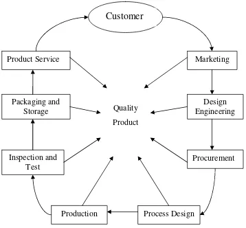 Figure 2.2: Areas Responsible for Quality (Besterfield, 2004) 