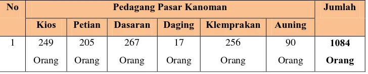 Tabel 3.1 Jumlah Populasi Pasar Kanoman Kecamatan 