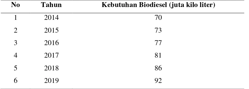 Tabel 1. Proyeksi kebutuhan biodiesel di Indonesia 