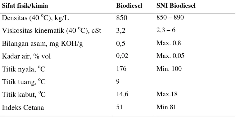 Tabel 2. Perbandingan sifat fisik dan kimia biodiesel minyak goreng bekas. 