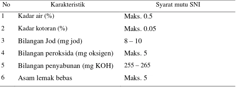 Tabel 3. Karakteristik minyak kelapa 