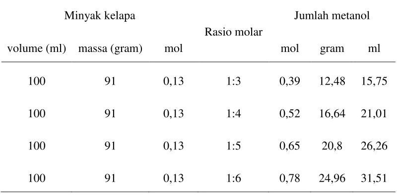 Tabel 6. Kebutuhan metanol untuk menghasilkan rasio molar yang diperoleh 