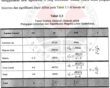 Tabel 3.3Pengujian Linieritas dan Signifikansi RegresiTabel Analisis Variansi (Anava) untuk Linier