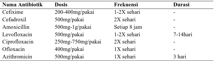Tabel 3. Dosis, Frekuensi dan Durasi Antibiotik Nama Antibiotik Dosis Frekuensi 