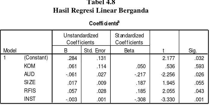 Tabel 4.8 Hasil Regresi Linear Berganda 