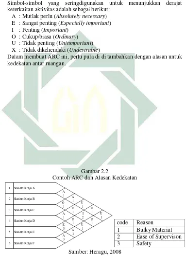   Gambar 2.2 Contoh ARC dan Alasan Kedekatan 