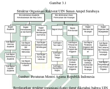   Gambar 3.1 Struktur Organisasi Rektorat UIN Sunan Ampel Surabaya